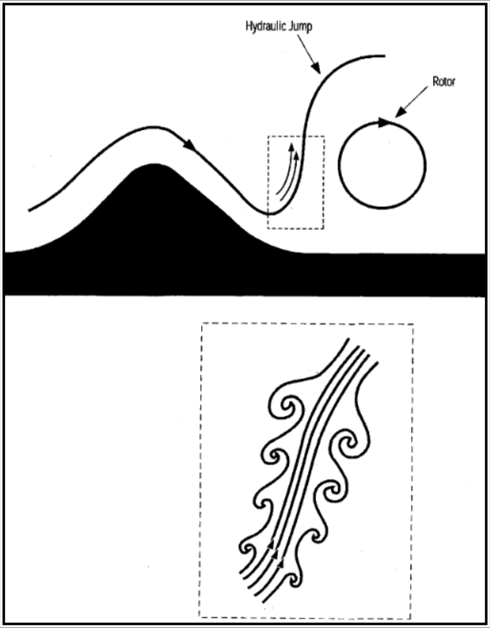 Figure 16-7. Schematic of the Strong Shear Zone Associated with a Hydraulic Jump in a Mountain Wave