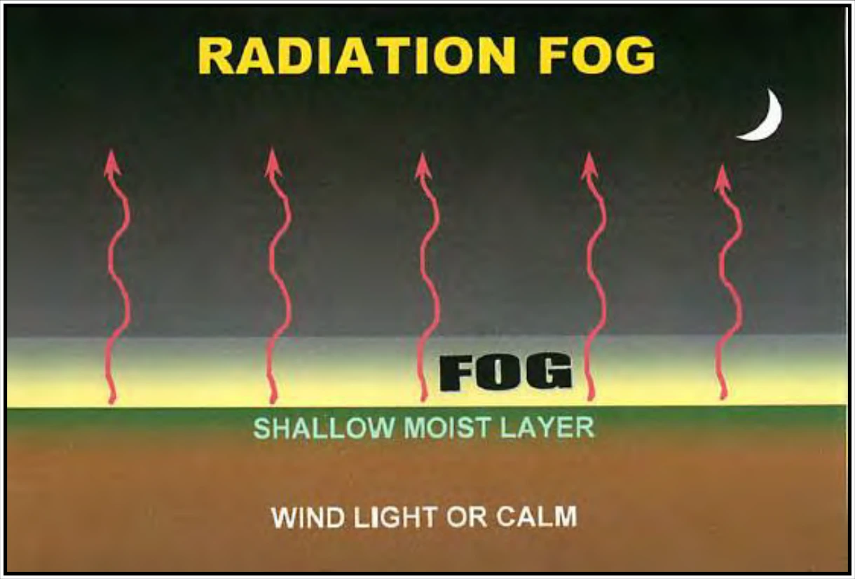Figure 18-1. Radiation Fog Formation