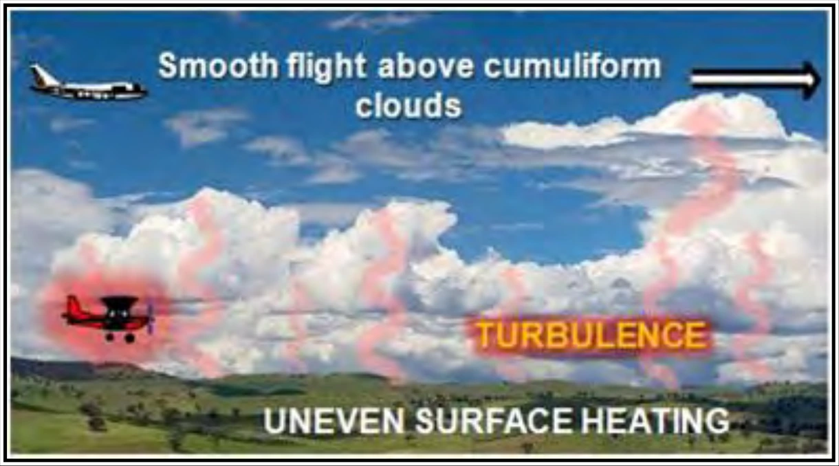 Figure 19-1. Convective Turbulence