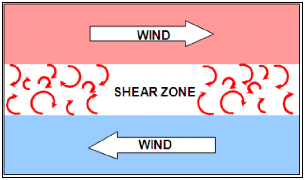 Figure 19-5. Wind Shear Turbulence