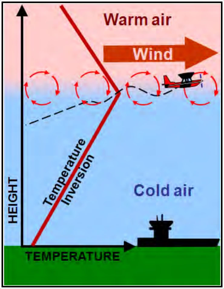 Figure 19-6. Wind Shear Turbulence Associated with a Temperature Inversion