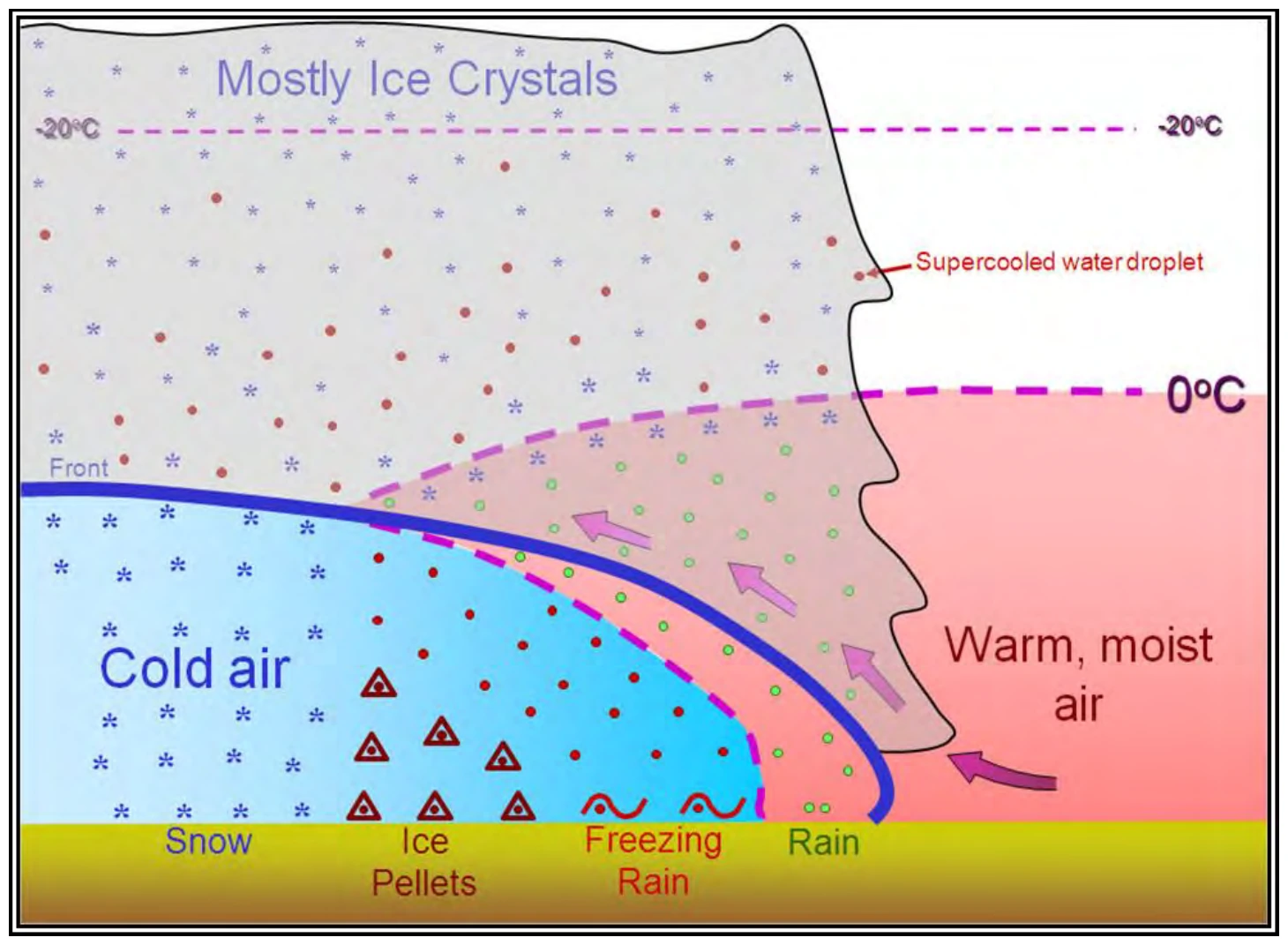 Figure 20-1. Icing with Fronts
