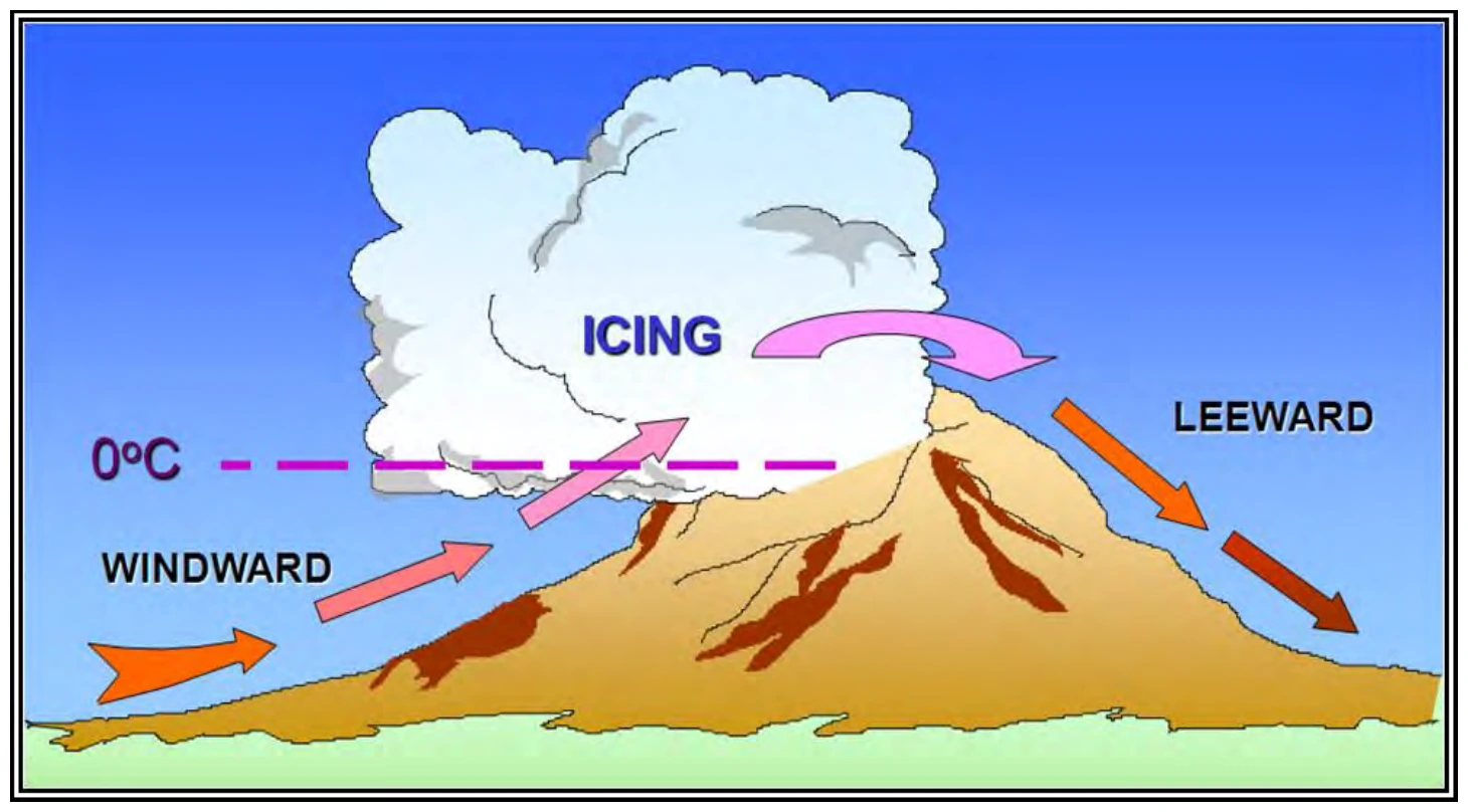 Figure 20-2. Icing with Mountains