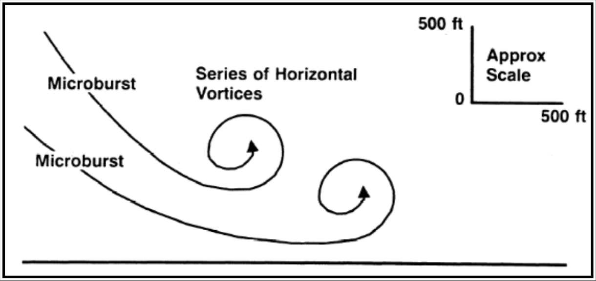 Figure 22-12. Illustration of a Series of Vortices Due to Microbursts Being Embedded in One Another