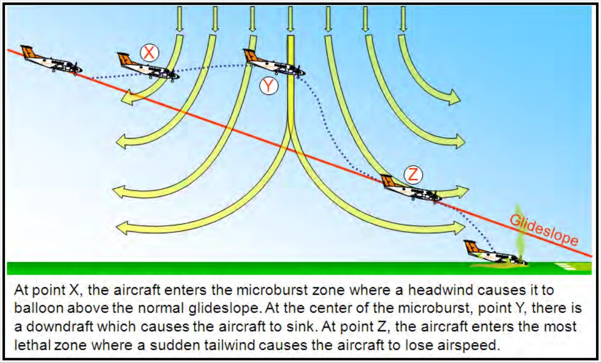 Figure 22-13. Landing in a Microburst
