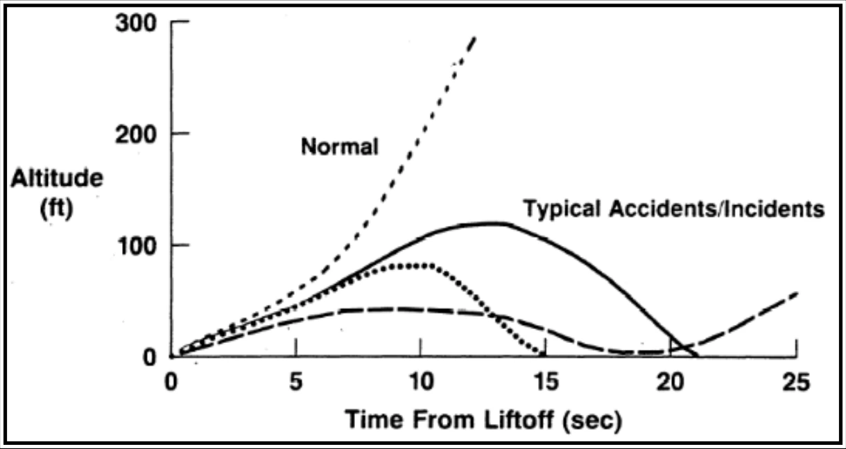 Figure 22-17. Time Available to Respond to Wind Shear Encounter