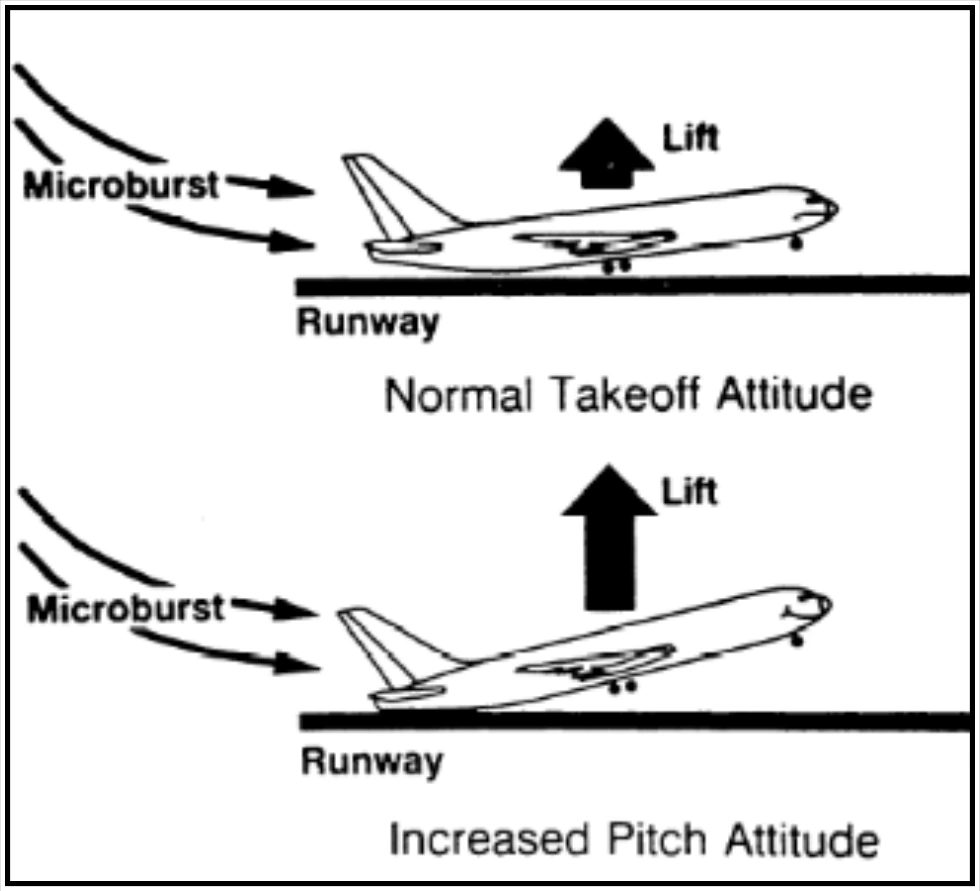 Figure 22-20. Pitch Attitude Effects on Lift-Off