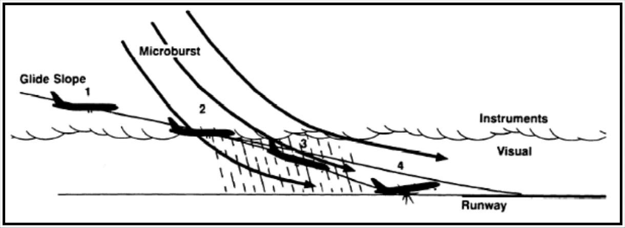 Figure 22-21. Wind Shear Encounter During Approach