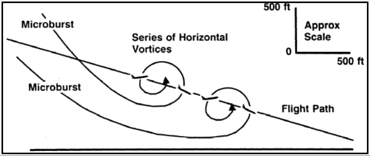 Figure 22-23. Illustration of an Encounter with Microburst Horizontal Vortices