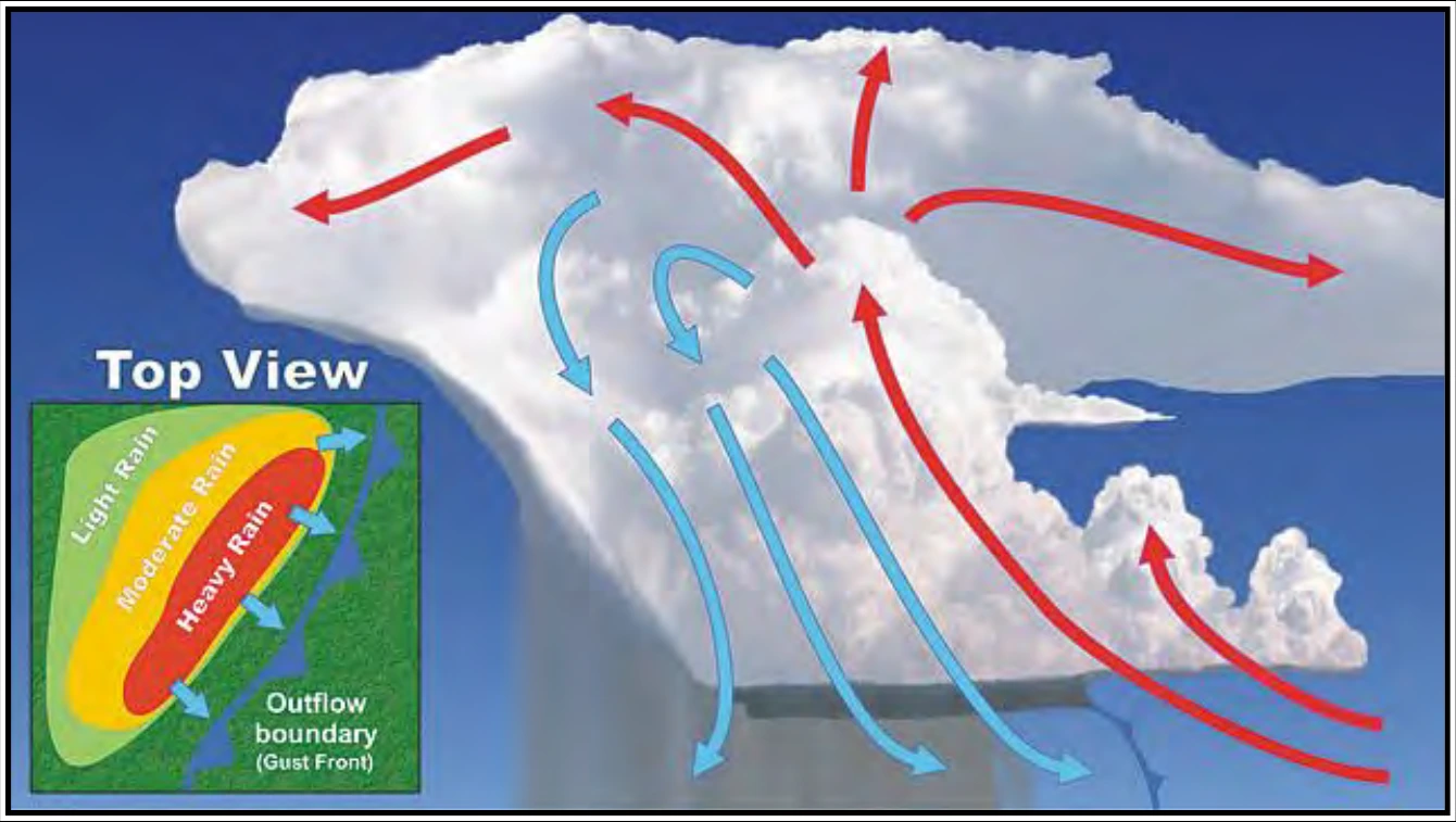 Figure 22-4. Multicell Line Thunderstorm