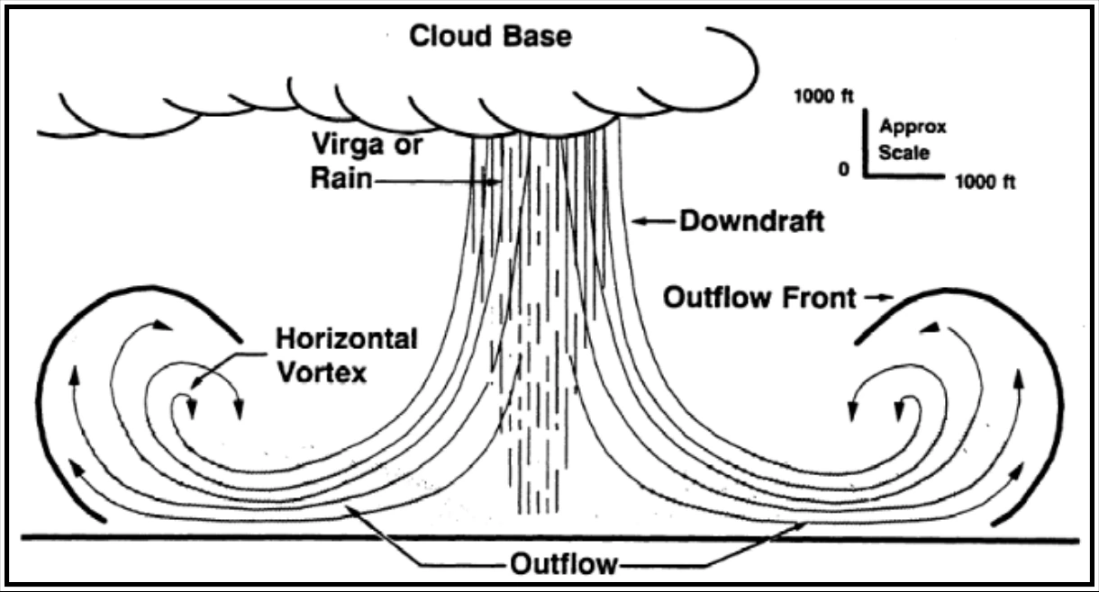 Figure 22-9. Illustration of a Symmetric Microburst