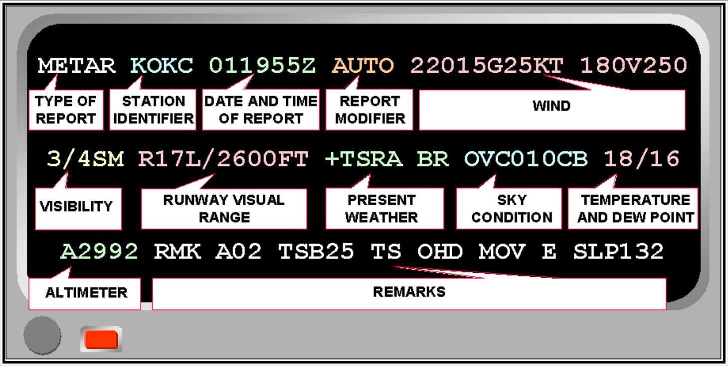 Figure 24-1. METAR/SPECI Coding Format