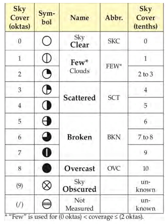 Figure 25-16. NWS Surface Analysis Chart Sky Cover Symbols