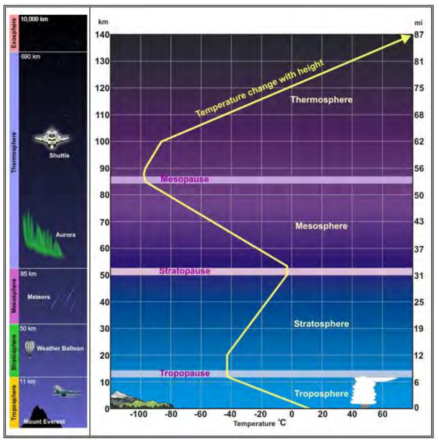Figure 4-1. Vertical Structure of the Atmosphere