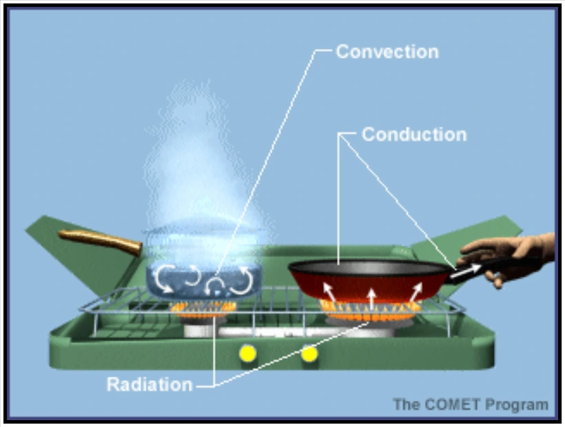 Figure 5-5. Heat Transfer Examples