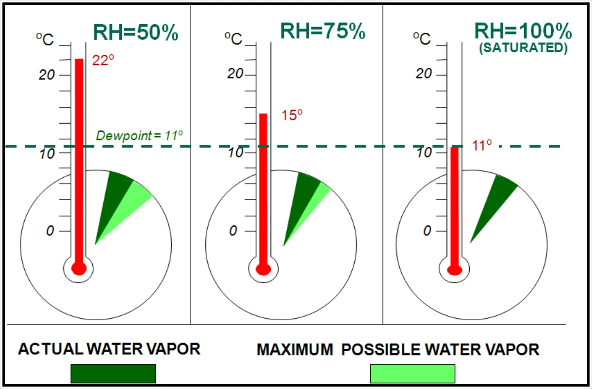 Figure 6-3. Temperature-Dewpoint Spread Effect on Relative Humidity
