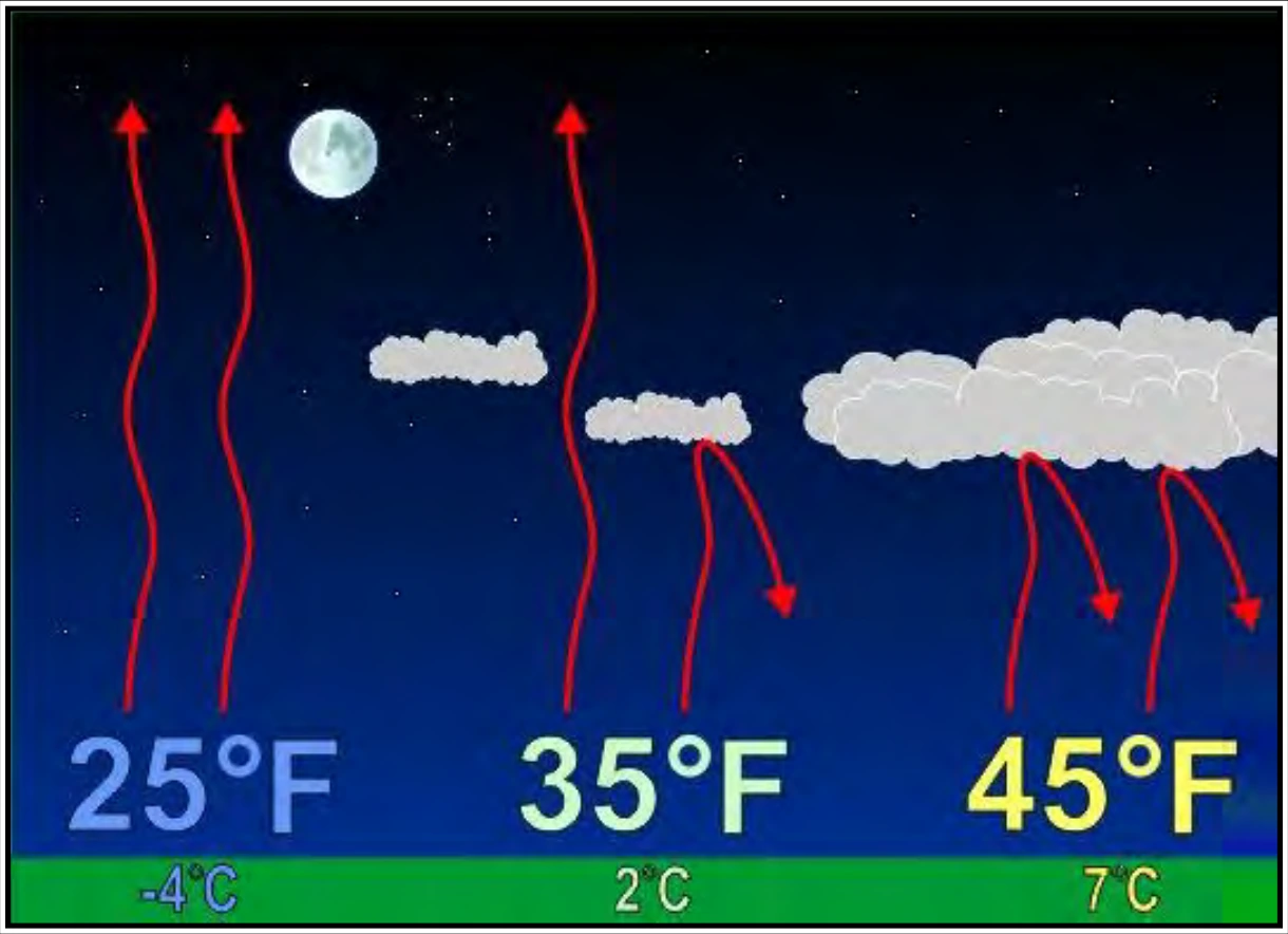 Figure 7-2. Greenhouse Effect on Nighttime Radiational Cooling