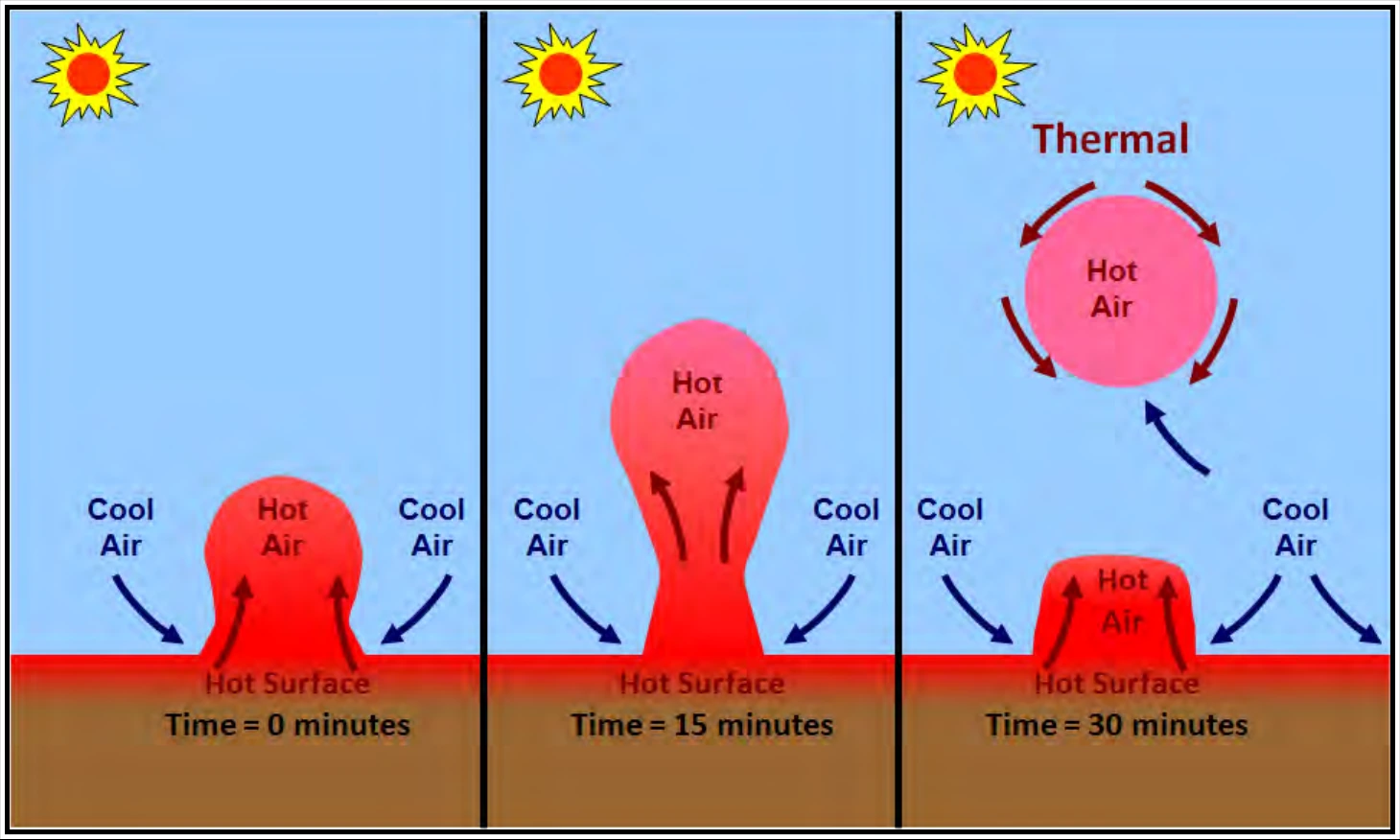 Figure 7-3. Development of a Thermal