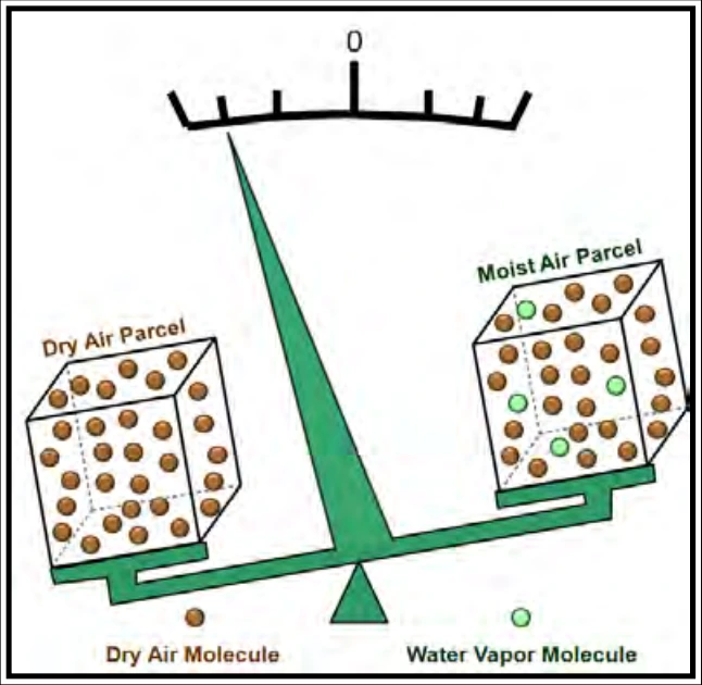 Figure 8-11. Water Vapor's Effects on Density