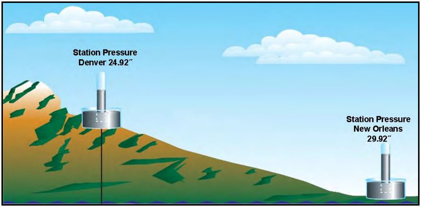 Figure 8-3. Station Pressure