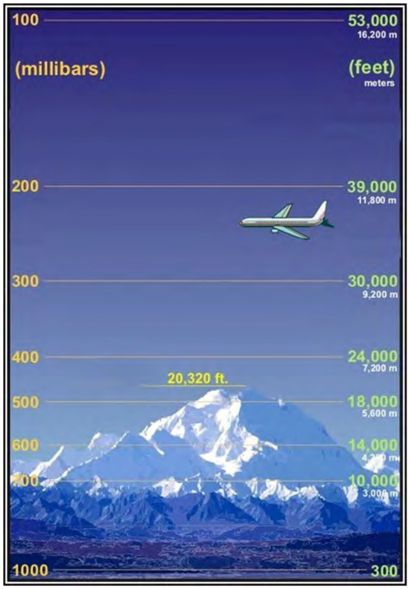 Figure 8-4. Air Pressure in the Standard Atmosphere