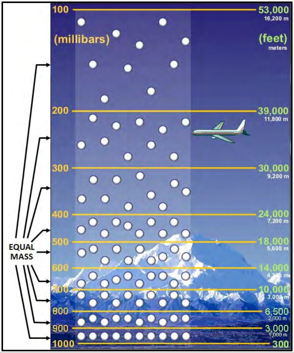Figure 8-9. Pressure Effects on Density in the Atmosphere