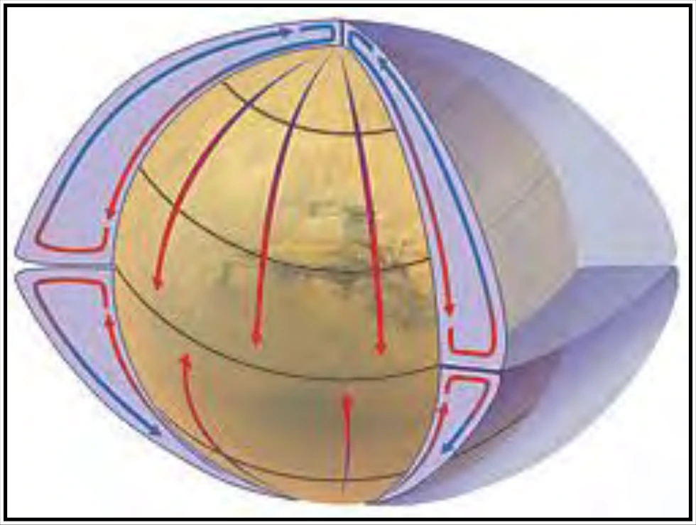 Figure 9-1. Non-Rotating, Non-Tilted, Waterless, Earth Circulation System