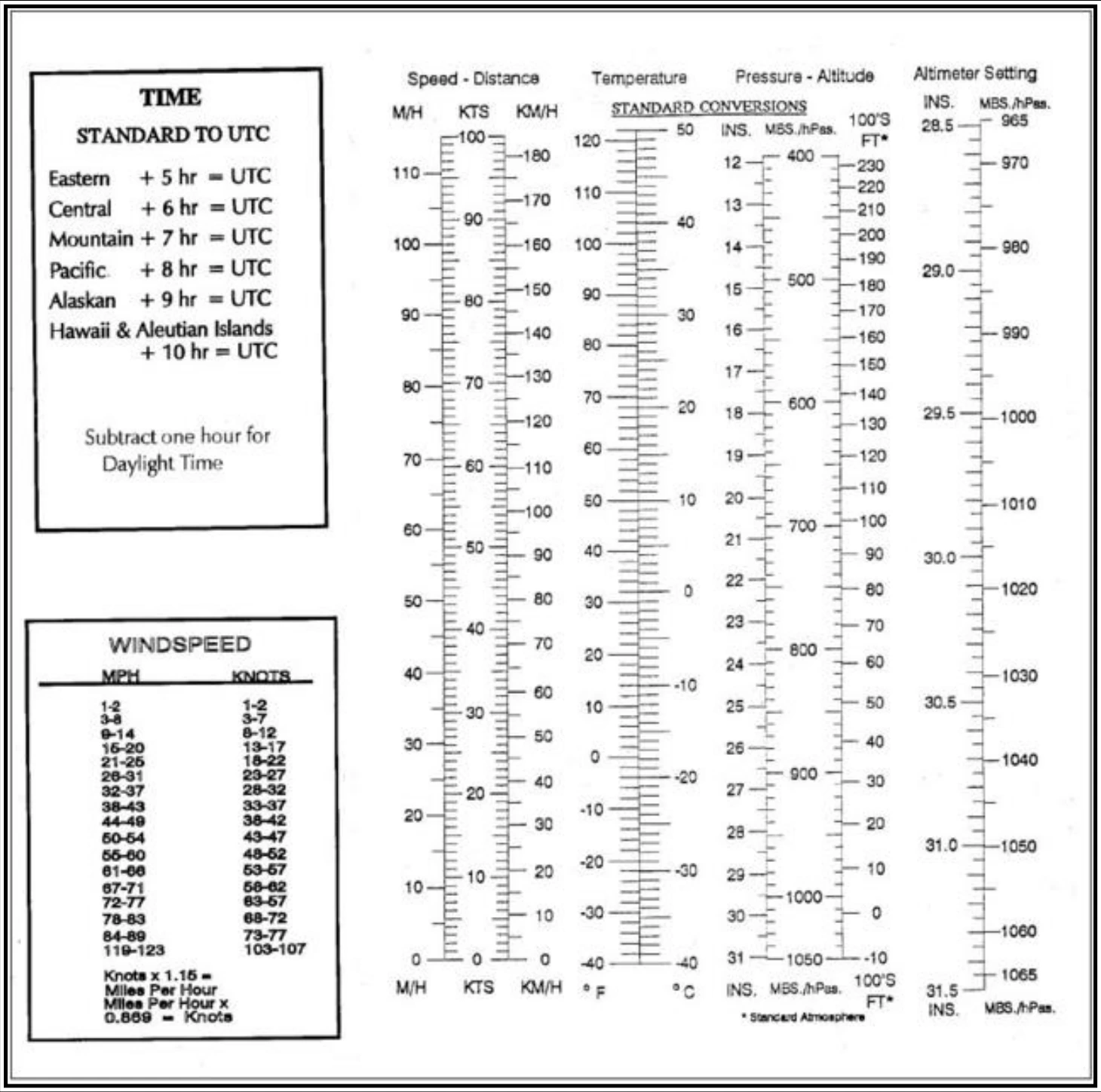 Figure B-1. Standard Conversion Chart