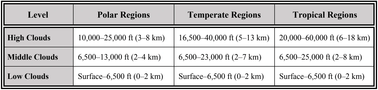 Table 12-3. Approximate Height of Cloud Bases Above the Surface