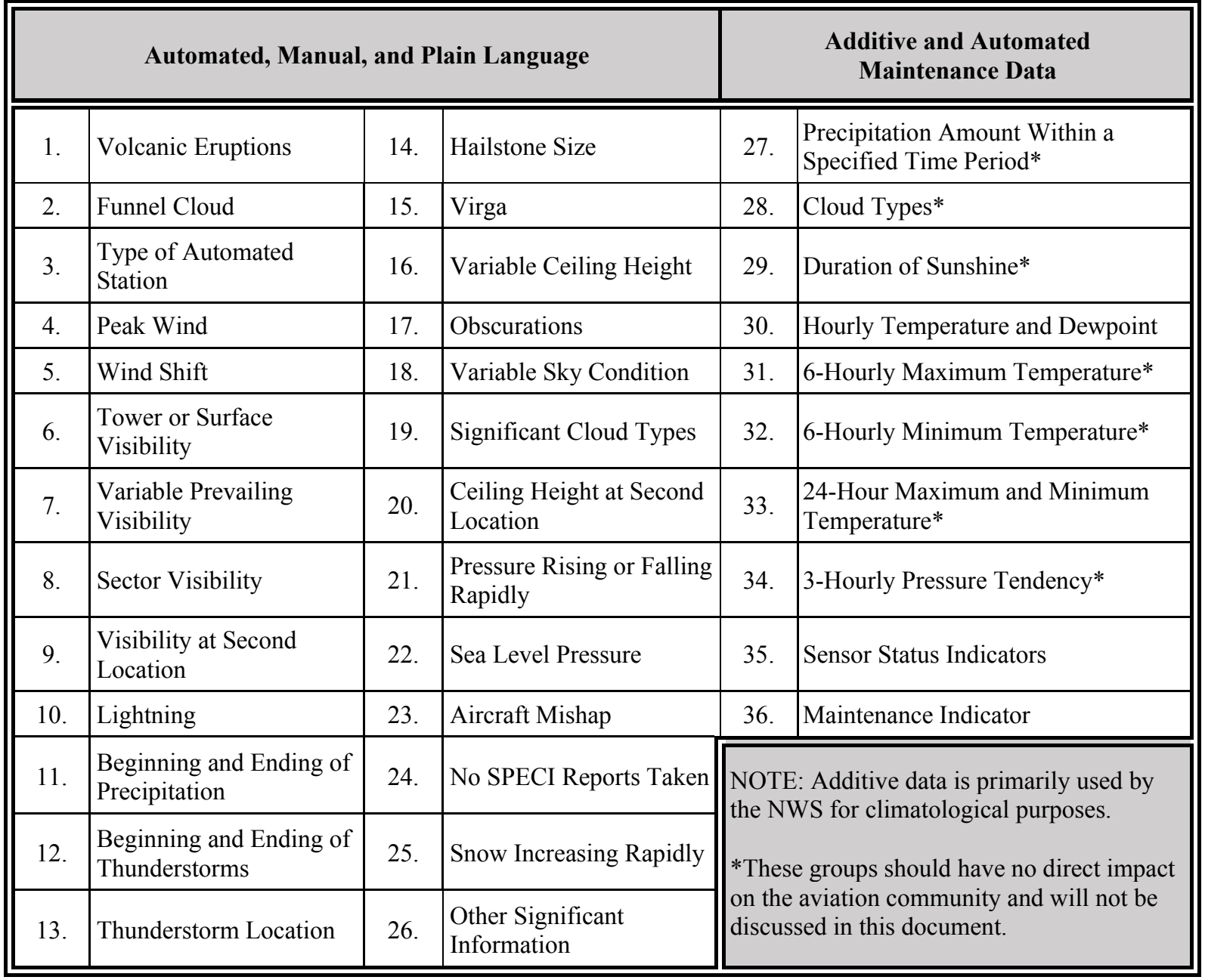 Table 24-6. METAR/SPECI Order of Remarks