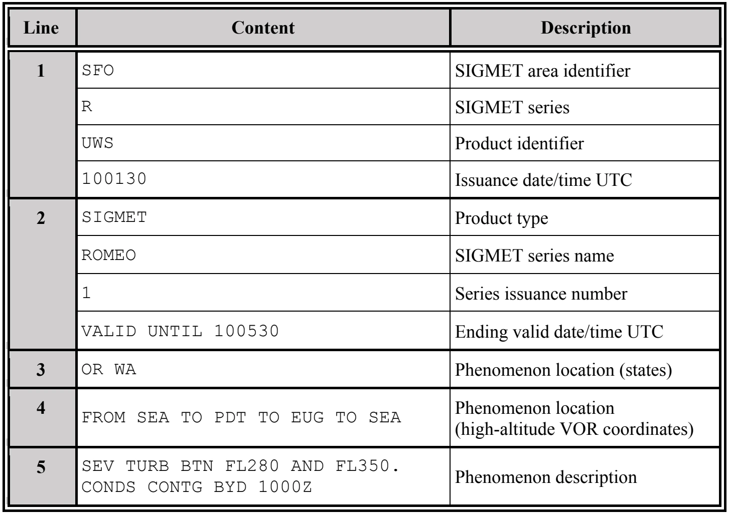 Table 26-1. Decoding a Non-Convective SIGMET for the CONUS