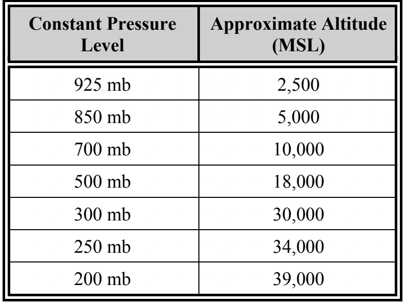 Table 27-14. Select Constant Pressure Levels from the GFS Model