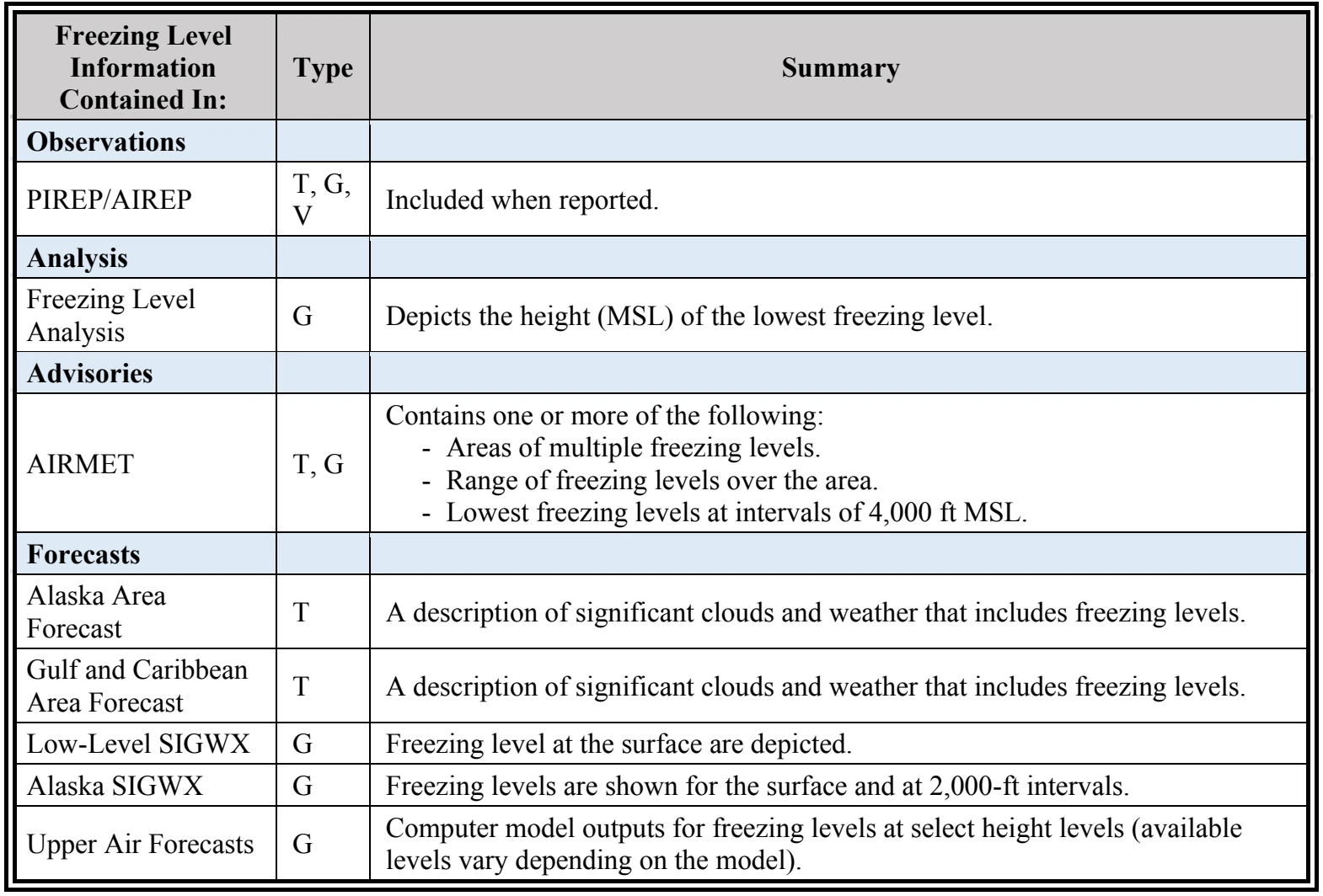 Table 3-11. Weather Element: Freezing Level