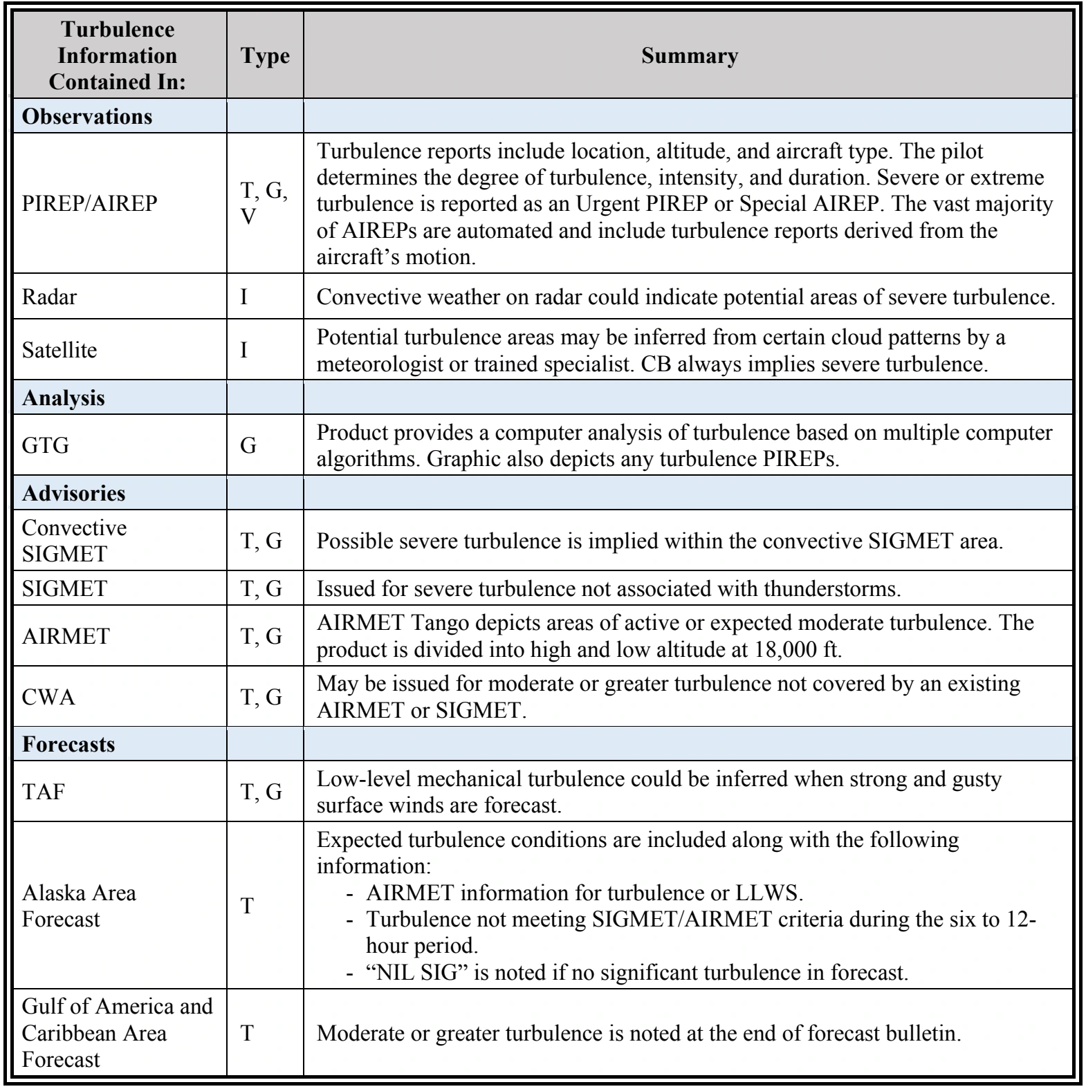 Table 3-12. Weather Element: Turbulence