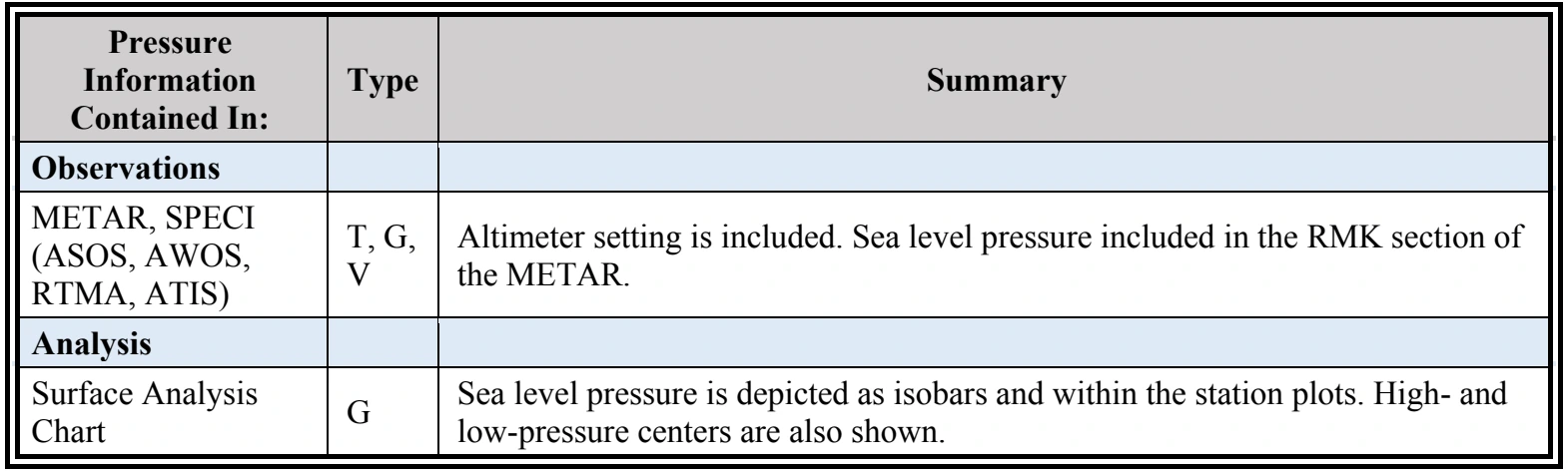 Table 3-23. Weather Element: Pressure