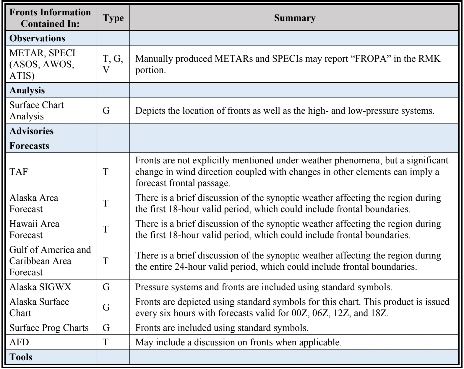 Table 3-24. Weather Element: Fronts