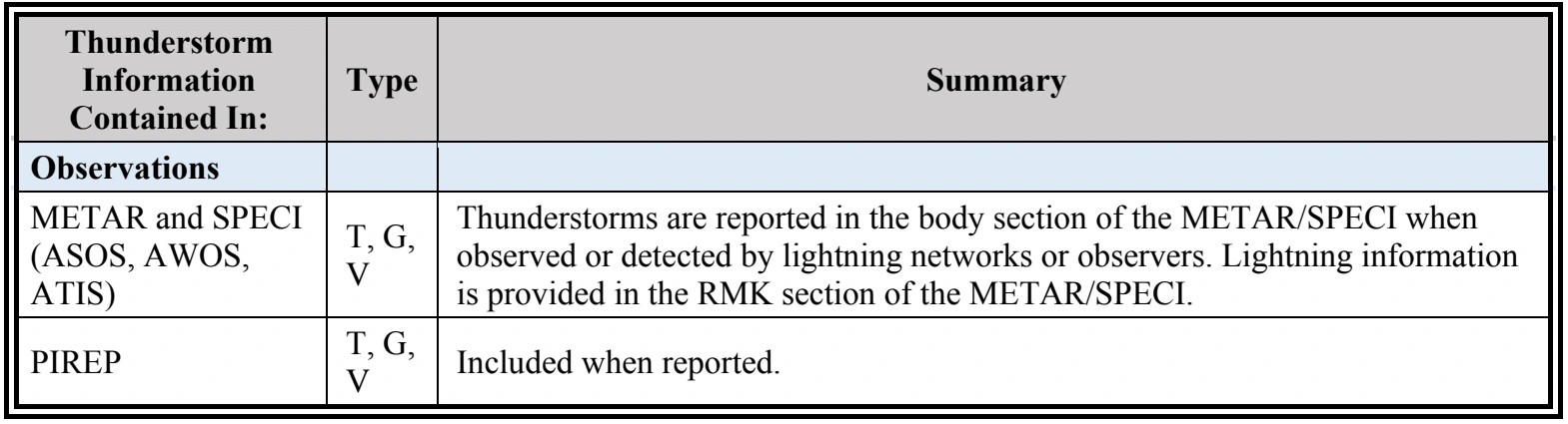 Table 3-4. Weather Element: Thunderstorm