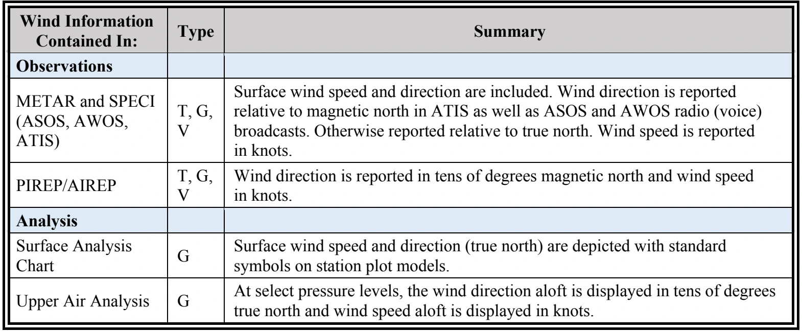 Table 3-5. Weather Element: Wind