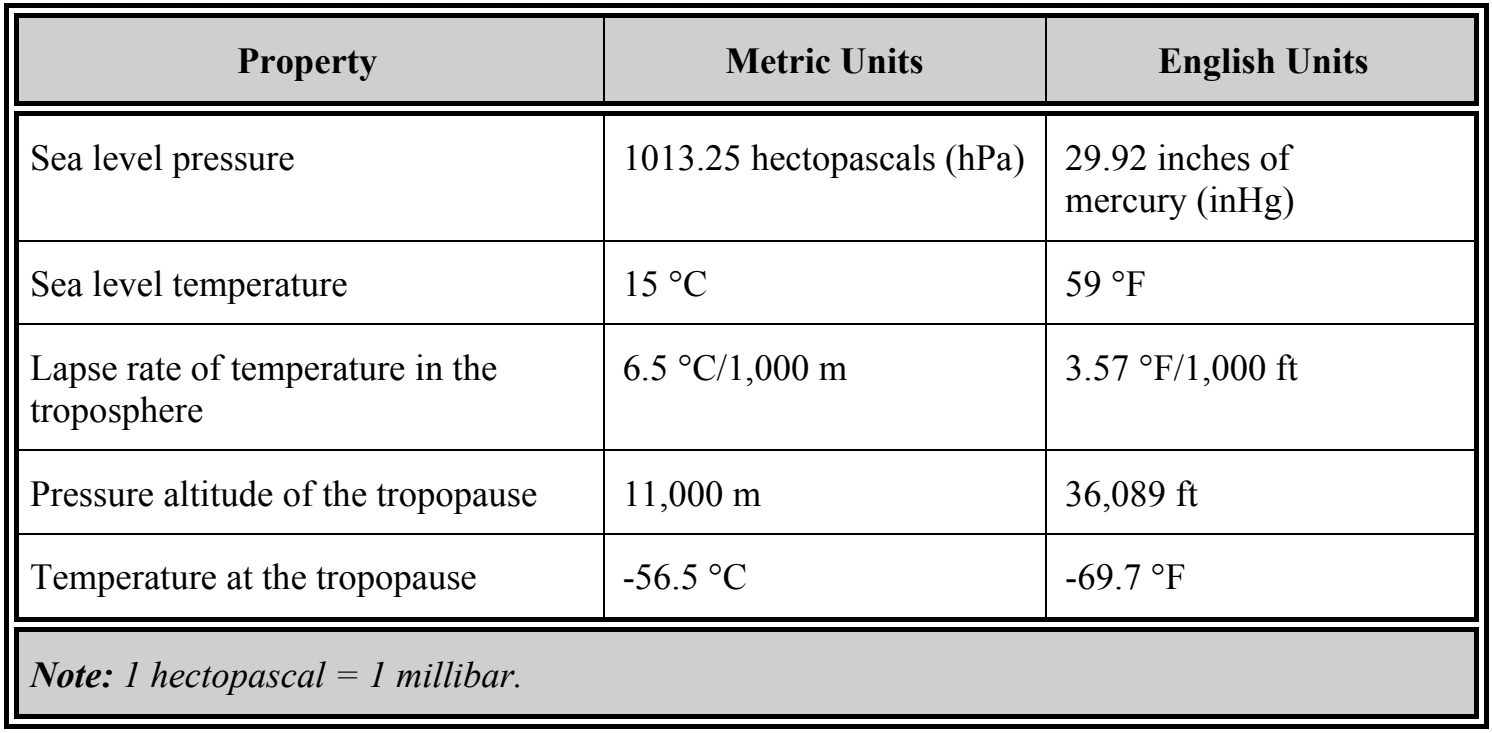 Table 4-2. Selected Properties of the Standard Atmosphere
