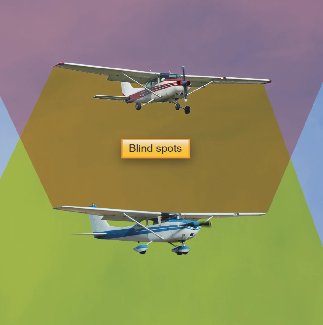 Figure 1-11. Proper scanning techniques can mitigate midair collisions. Pilots should be aware of potential blind spots and attempt to clear the entire area in which they are maneuvering.