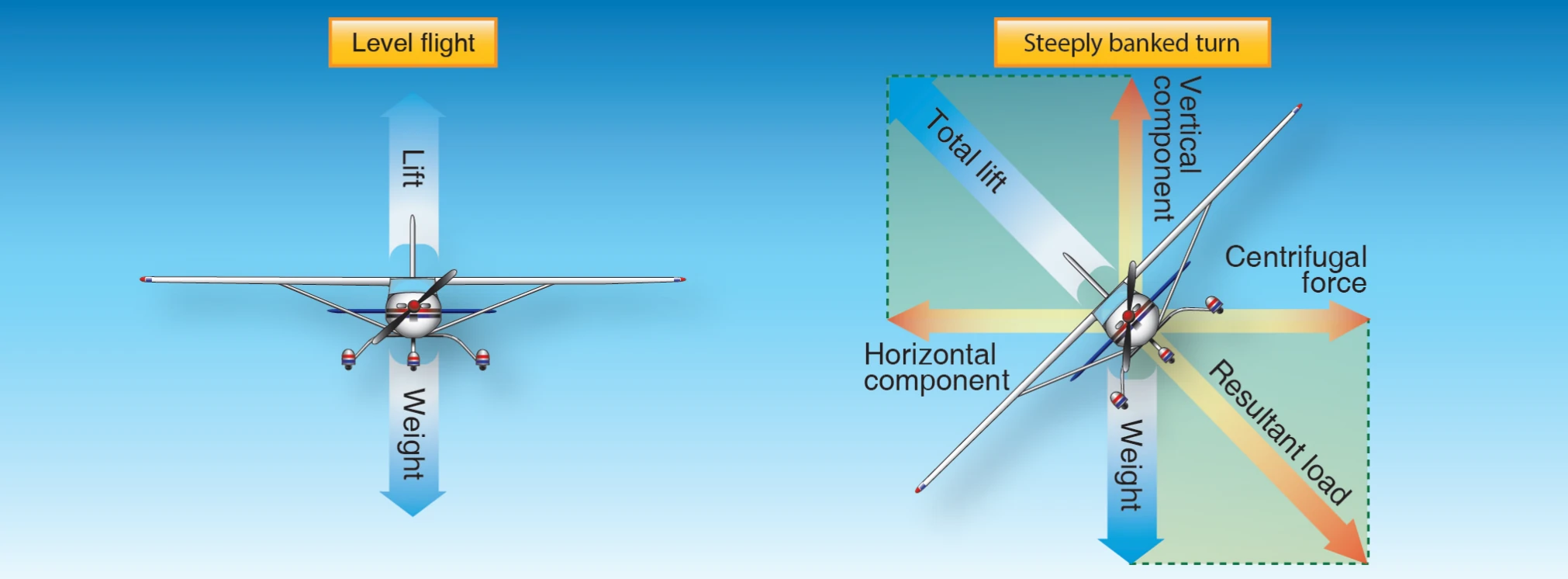 Figure 3-11. When the airplane is banked into a turn, total lift is the resultant of two components: vertical and horizontal.