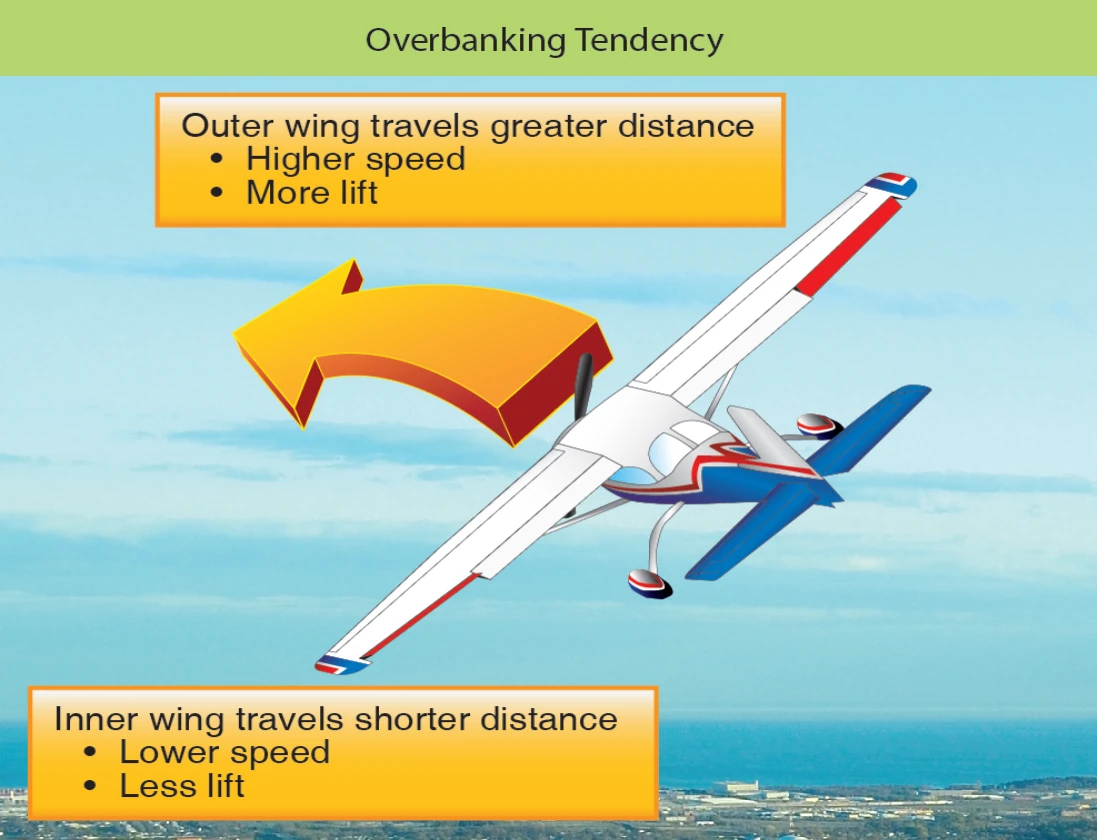 Figure 3-15. Overbanking tendency. ~