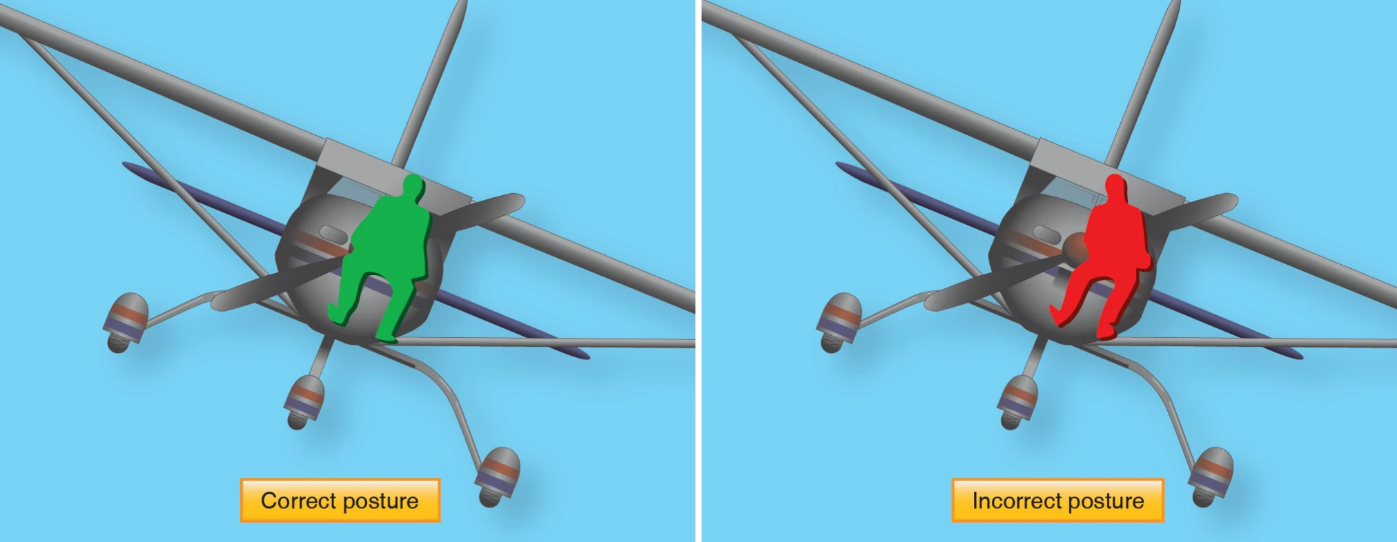 Figure 3-17. Correct and incorrect posture while seated in the airplane.