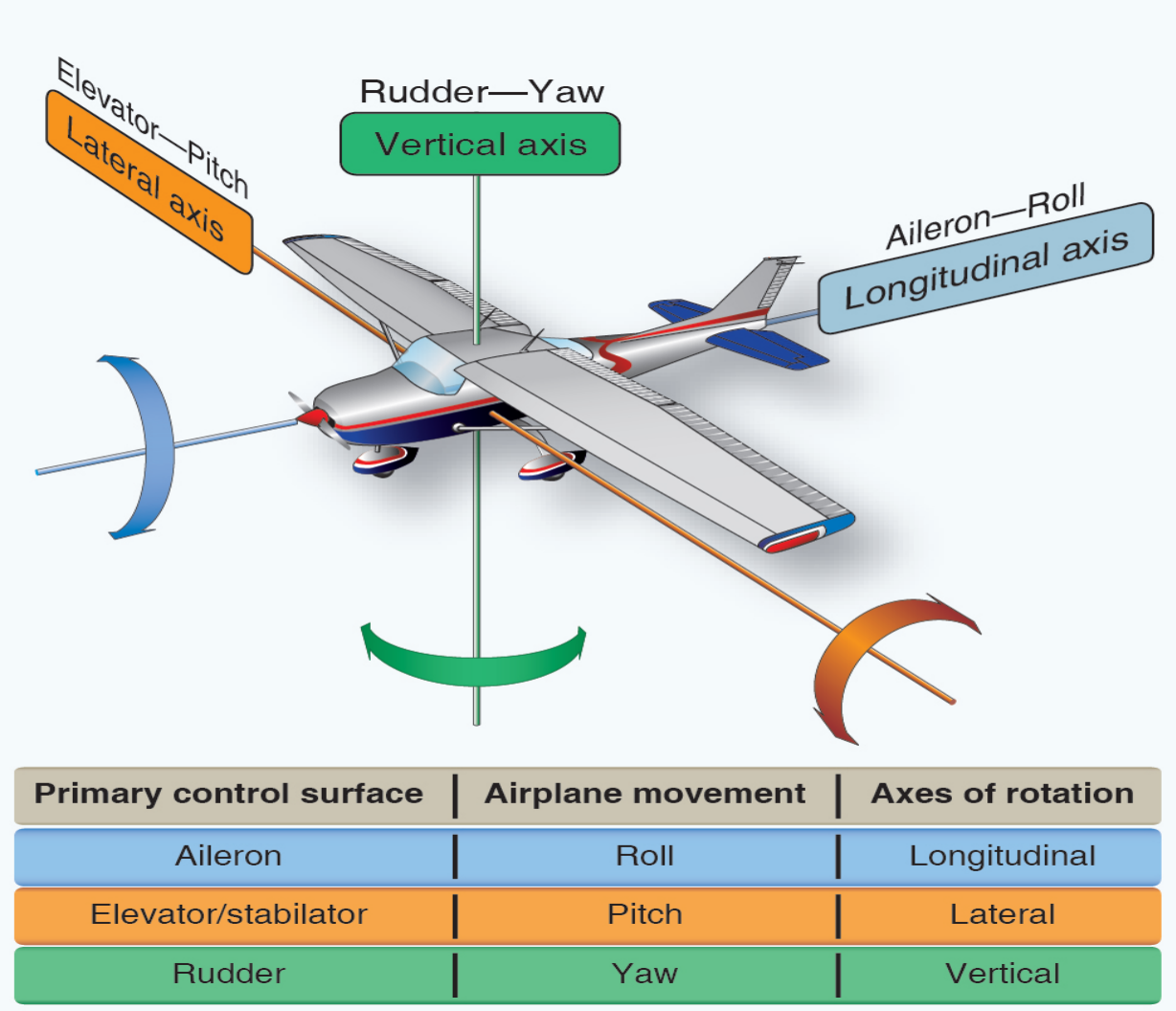 Figure 3-2. The pilot is always considered the referenced center of effect as the flight controls are used.