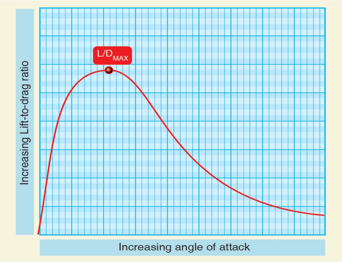 Figure 3-23. L/DMAX.