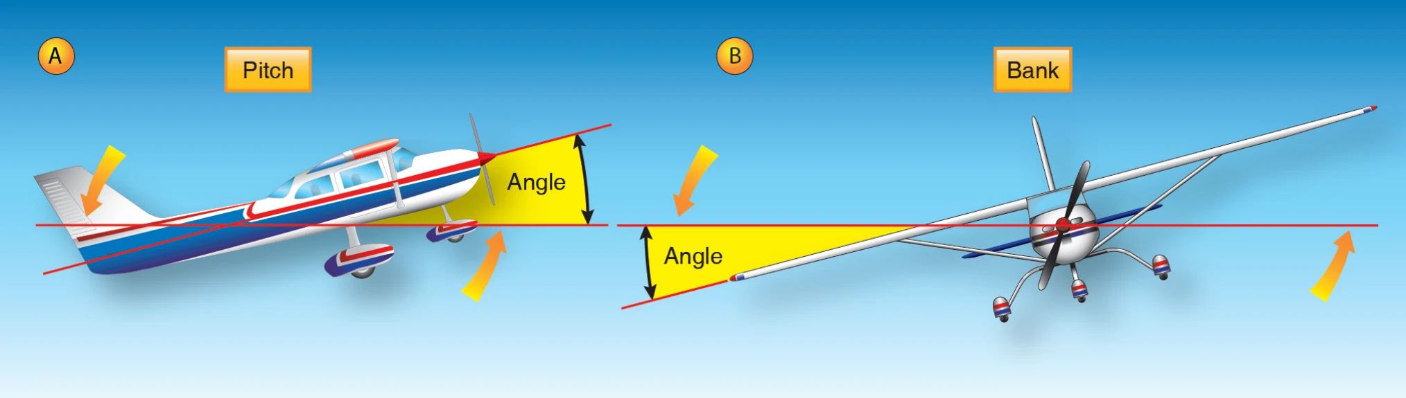 Figure 3-3. (A) Pitch attitude is the angle formed between the airplane’s longitudinal axis, which extends from the nose to tail of the airplane, and the natural horizon. (B) Bank attitude is the angle formed by the airplane's lateral axis, which extends from wingtip to wingtip, and the natural horizon.
