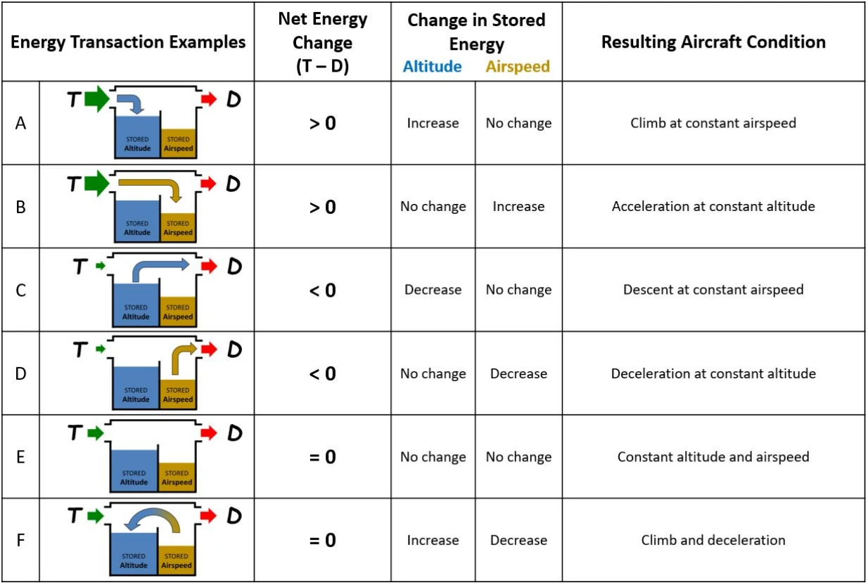 Figure 4-1 A-F. Examples of typical energy transactions.