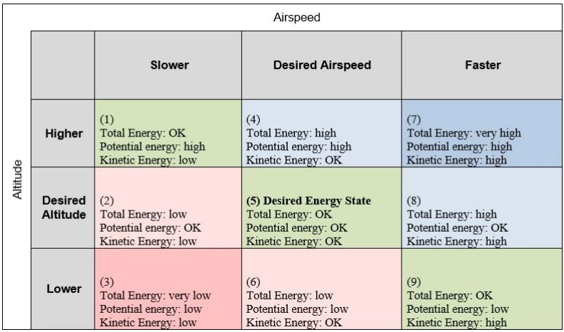 Figure 4-11. An energy state matrix that translates the main altitude-speed deviations into energy errors relative to the desired energy state (5).