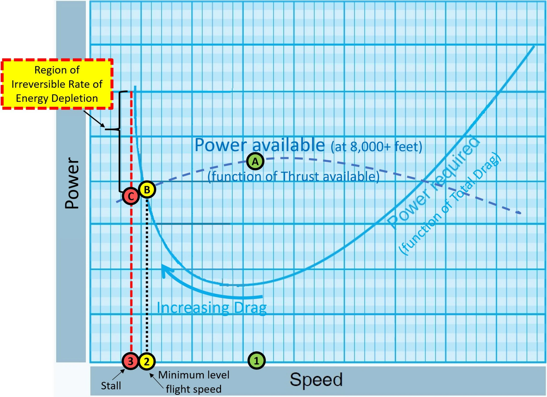 Figure 4-14. The energy depletion scenario viewed in the power required and available curve. Compared with the power available curve depicted in Figure 4-4, note the lower power available curve at this high elevation (7,820 feet at the departure airport) and higher density altitude than standard during a hot afternoon.
