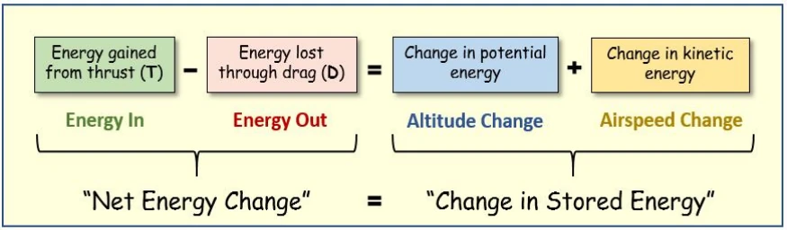 Figure 4-2. The energy balance equation.